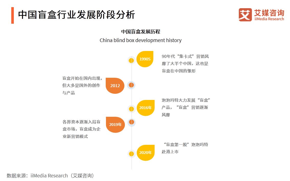 互联网盲盒小程序的市场发展前景如何？ 近几年来(程序互联网发展前景市场线上) 软件优化