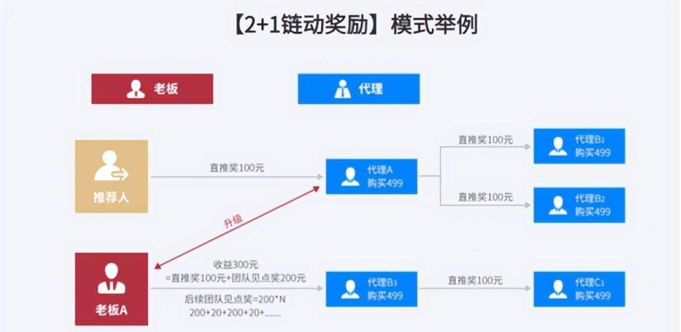 深度分析链动2+1模式是不是违法传销(模式提成分销传销团队) 排名链接