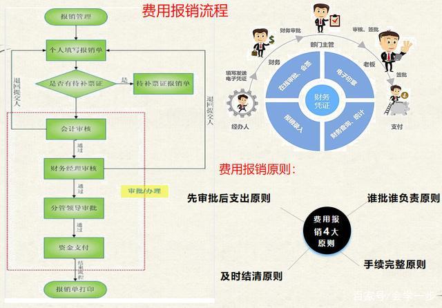 工资福利世界一流！但看完会计报销流程后……(华为报销费用财务会计) 99链接平台