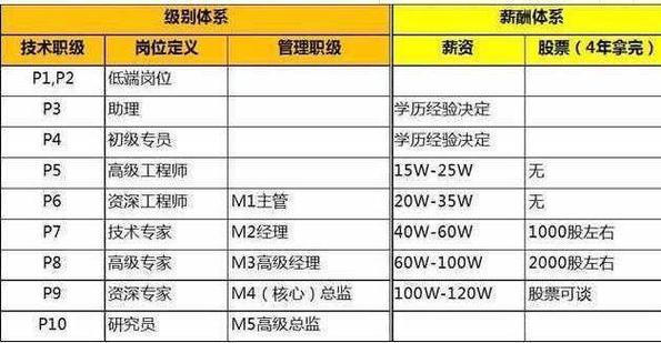 你在哪一级？(程序员级别排布你在划分) 排名链接