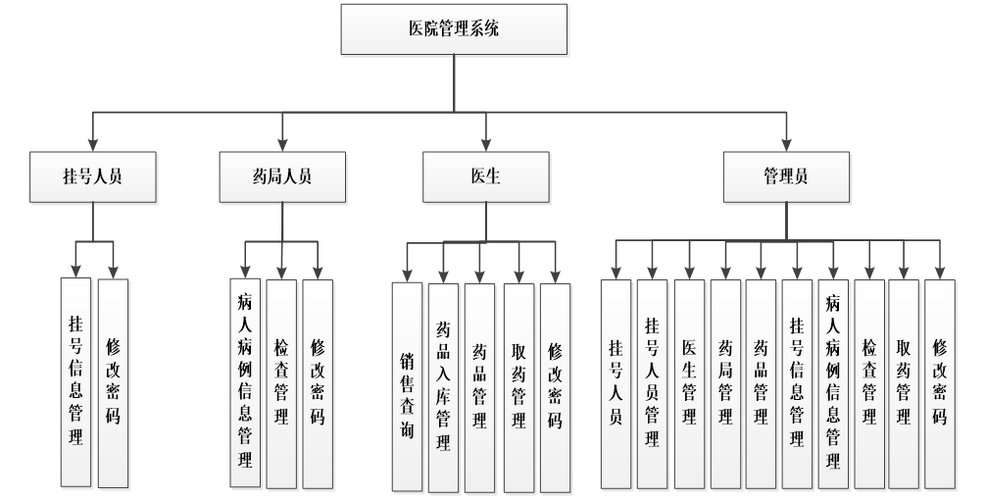 论信息系统项目范围管理(项目分解需求医院工作) 排名链接