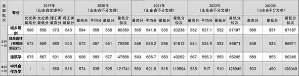 山东建筑大学2023年录取分数线及学费标准(收藏)(学费录取分数线四年大学学校) 软件开发