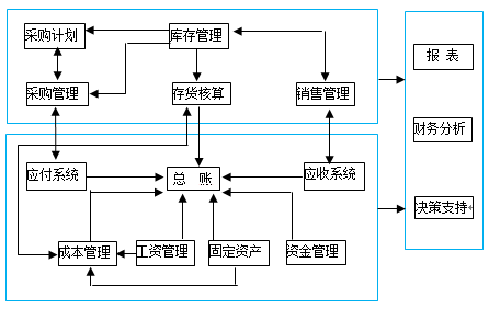 基于事项会计理论的航空公司会计信息系统建设构想（一）(会计业务信息系统事项过程) 99链接平台