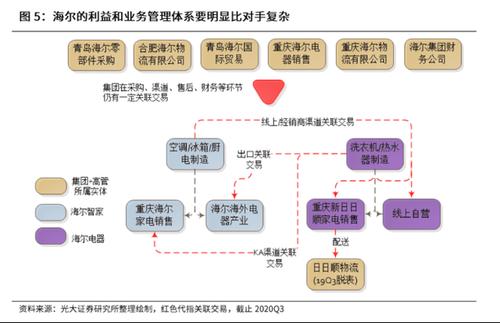 没错(海尔售后要向销售渠道全套) 软件优化