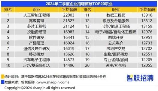 高端研发岗位年薪达百万元！AI能力成职场重要竞争力(人工智能岗位职场人才数字) 排名链接