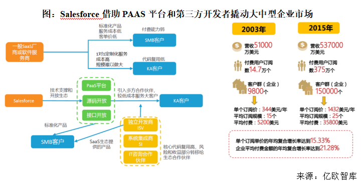 SaaS模式产品快速增长(企业协同产品服务模式) 排名链接