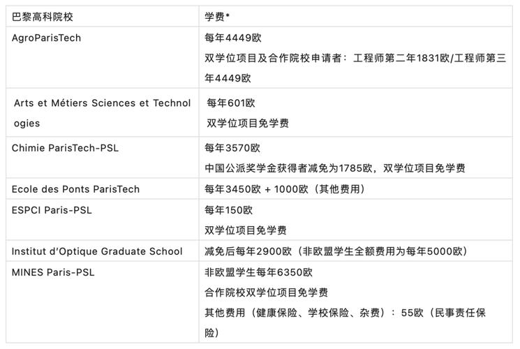 不会有人拒绝巴黎高科吧？法国最负盛名的工程师网络！(学校课程工程师研究学生) 软件开发