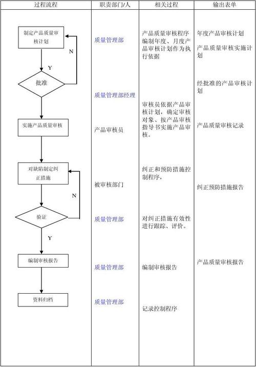 IPO审核要求画生产工艺流程图、说明线性关系(问询流程图审核生产工艺线性) 软件开发