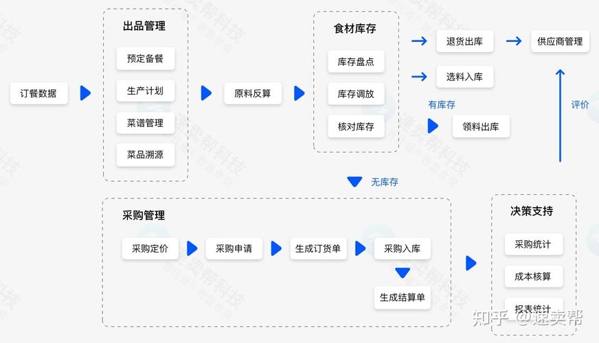 智慧食堂食材采购管理系统(食堂管理系统采购智慧流程) 软件开发