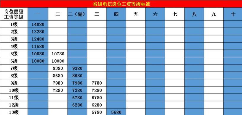 电信公司的技术岗位，透露收入和经历(工作省会职场岗位电信) 99链接平台