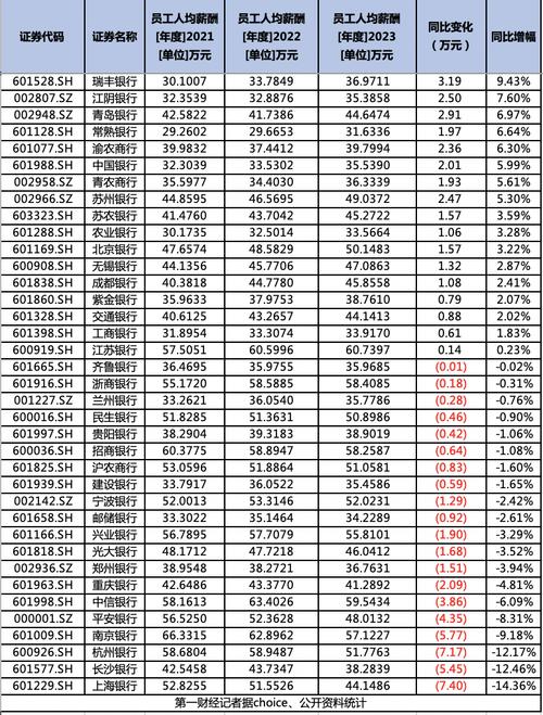 平均超过30万元(万元银行亿元薪酬行长) 软件开发