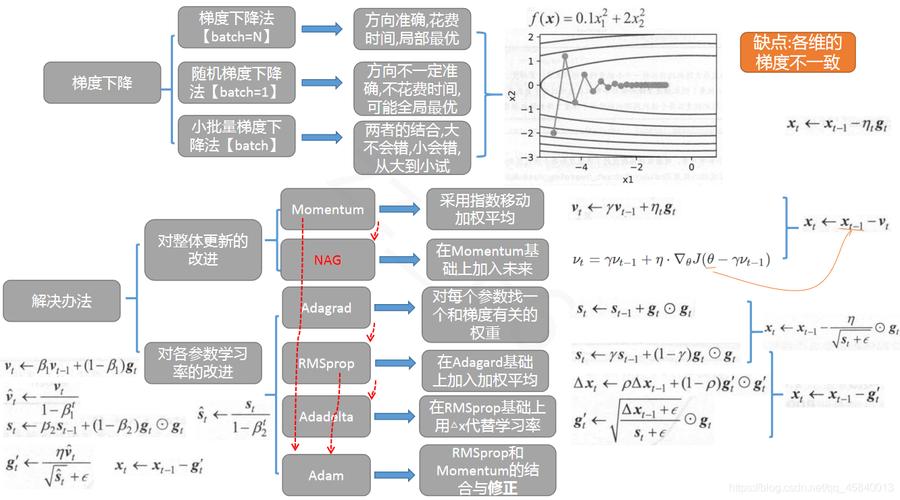 深度学习中常见的优化算法有哪些？(梯度算法优化学习参数) 99链接平台