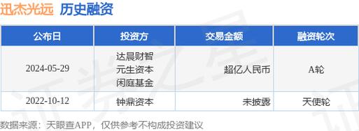 融资额超亿人民币，投资方为达晨财智、清科产投等(融资光伏证券之星投资柔性) 99链接平台