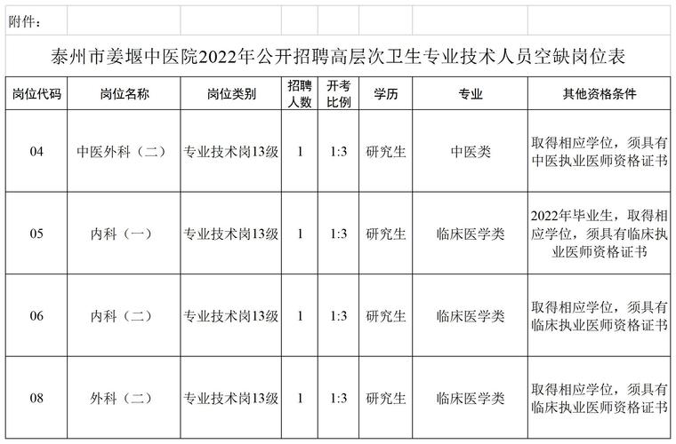 2022年泰州市姜堰区招聘卫生专业技术人员公告(人员岗位报考聘用资格) 软件优化