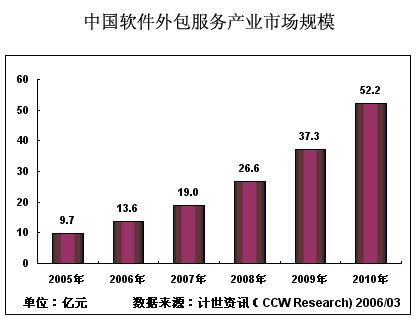 软件外包公司为啥大都在二三线城市？(城市外包软件二三线公司) 软件开发