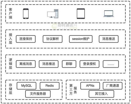 IM客户端技术之路——客户端架构(方案平台开发交互代码) 软件优化