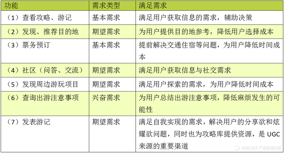 【重要性】在旅游APP开发中最重要的一点 注重用户需求分析(用户旅游需求开发分析) 排名链接