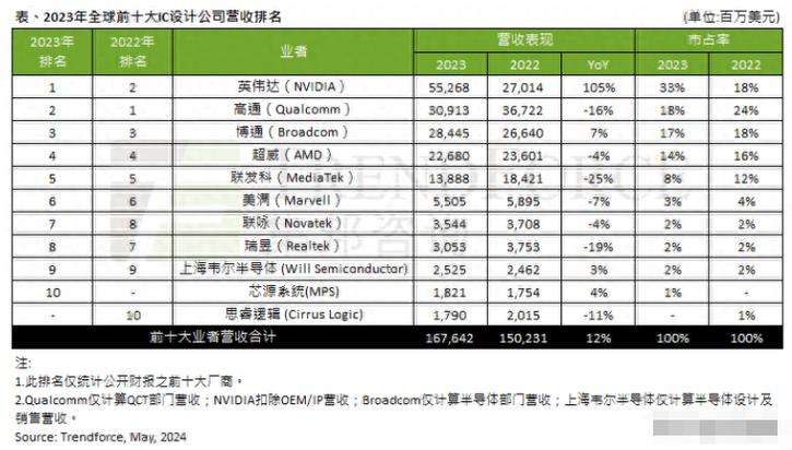 全球前十大芯片设计公司排名：英伟达首次登顶(芯片十大营收首次的是) 99链接平台