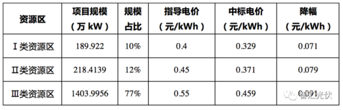 火、水、风、光、核电的发电成本与上网电价！（2021年版）(电价上网核电发电机组) 软件开发