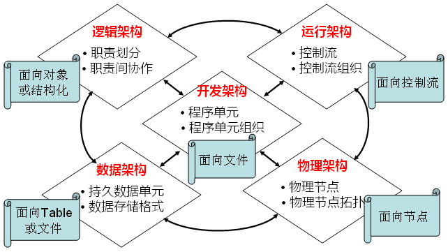 详解：基于架构的软件开发方法(架构需求文档设计软件) 软件优化