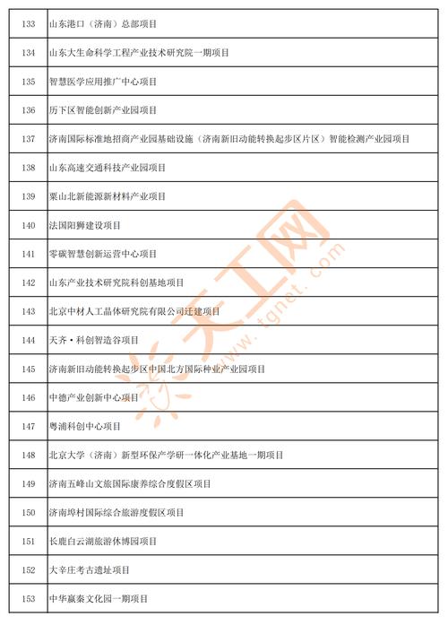 共500个！2022年度济南市级重点项目名单出炉(项目产业园智能地块工程) 排名链接