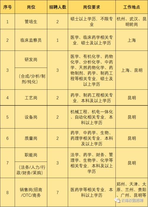 2023年昆明南疆制药有限公司招聘20人 五险一金(南疆制药有限公司招聘岗位板桥) 99链接平台