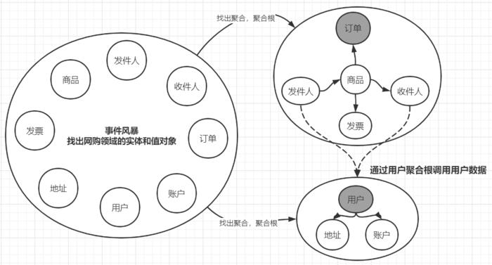 如何从0到1实践DDD(业务领域对象实体聚合) 99链接平台