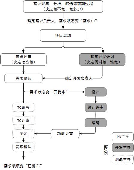 如何提好你的需求？(产品需求设计设计公司项目) 软件开发