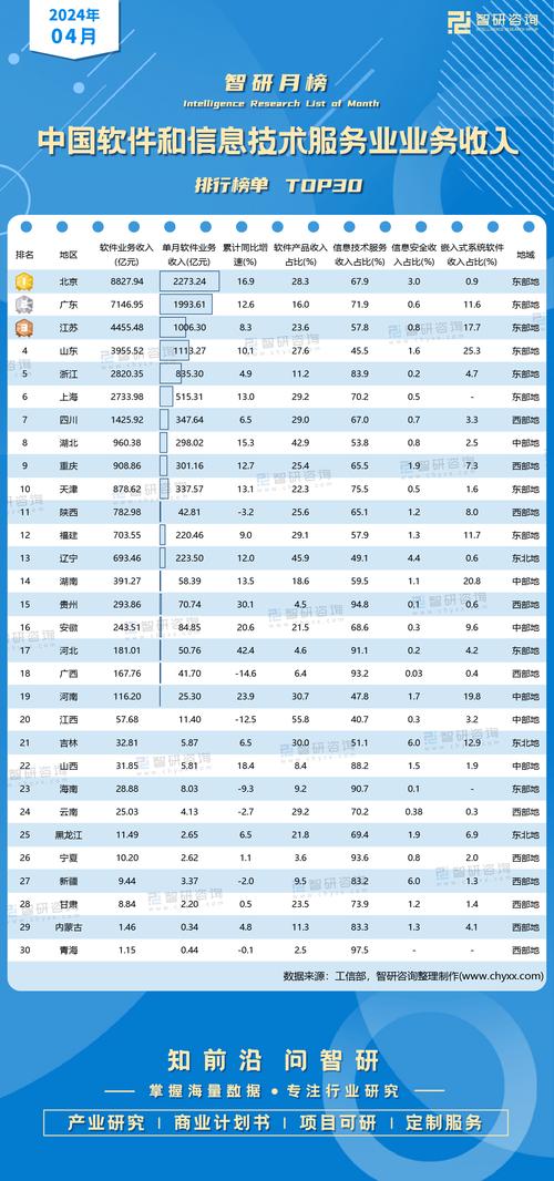 2024年1-4月中国软件业务收入及分领域运行情况分析(收入亿元同比增长业务收入软件) 99链接平台