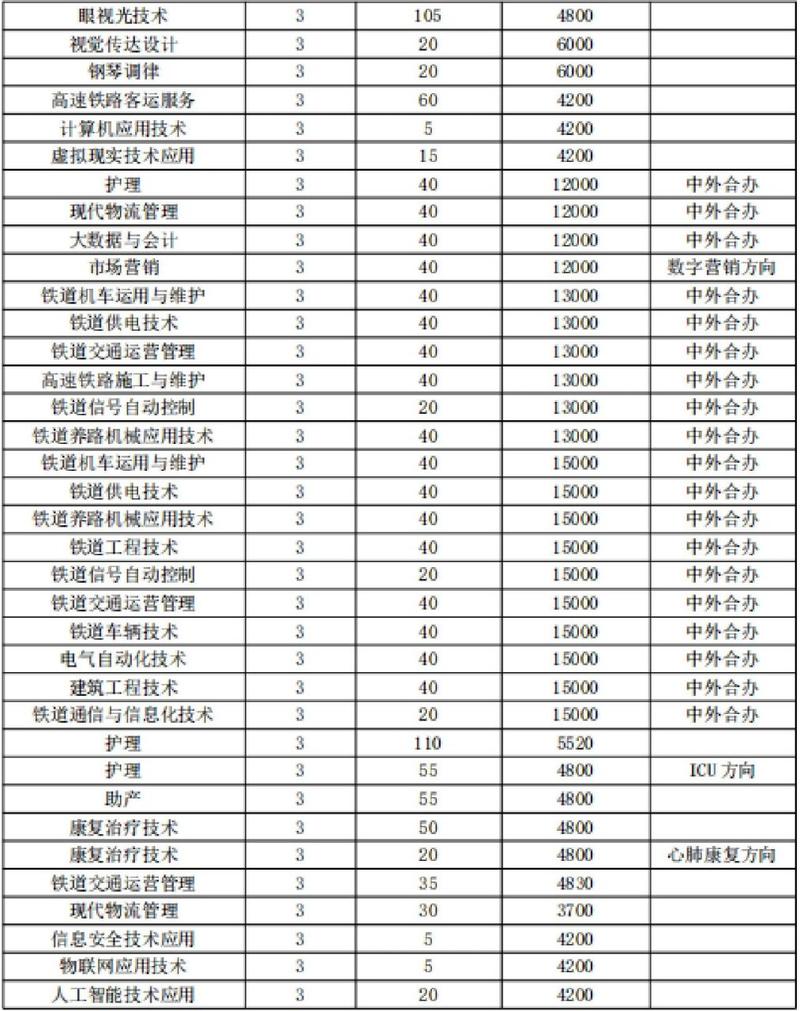 2022年河南单招热门院校及专业推荐(技术工程技术职业学院铁道新能源) 软件优化