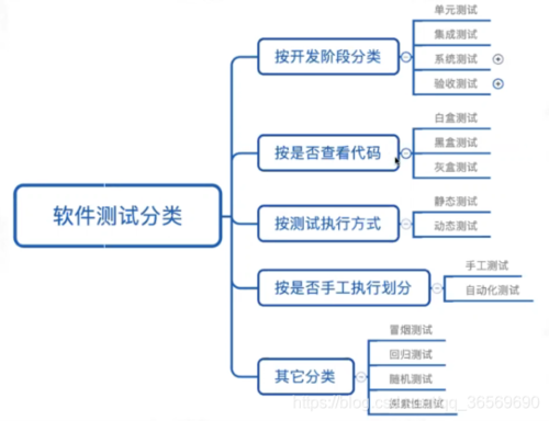 编程小知识3：你需要知道的13种“测试”类型(测试软件类型评估功能) 排名链接