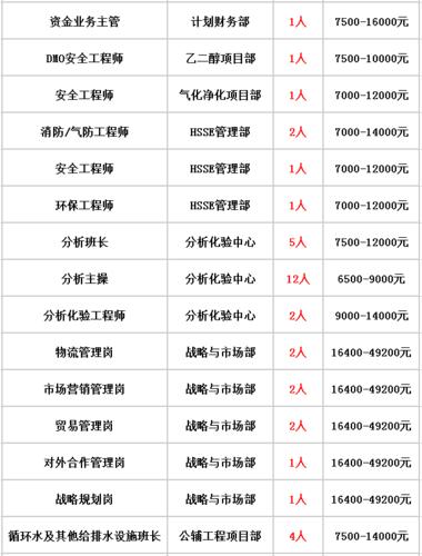 招聘1000人！陕煤集团榆林化学有限责任公司招聘公告(榆林招聘有限责任公司集团化学) 软件开发