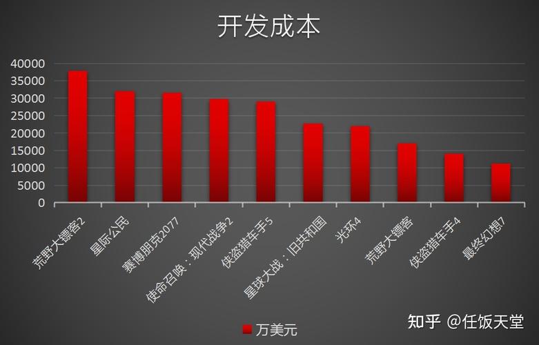 50人，开发3年成本应该是18...(成本开发游戏负责团队) 软件优化