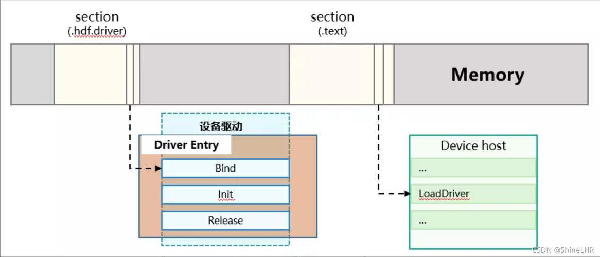 OpenHarmony：全流程讲解如何编写简易HDF驱动以及应用程序(驱动配置框架服务加载) 软件开发