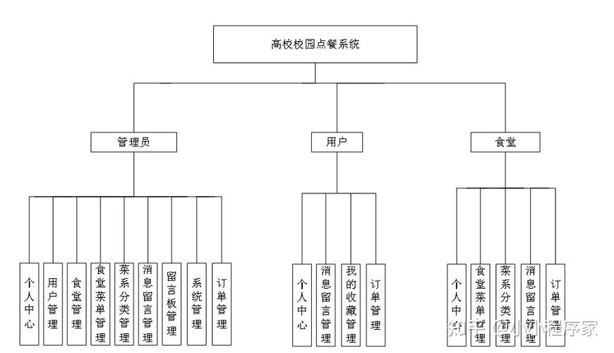 基于SpringBoot的“高校校园点餐系统”的设计与实现(系统高校校园管理设计) 99链接平台