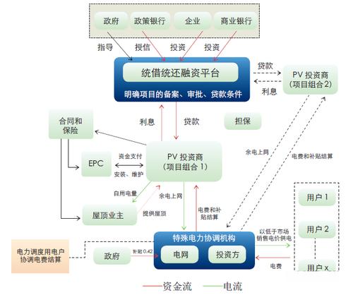 户用分布式光伏项目开发模式(光伏模式分布式项目用户) 排名链接