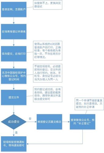 一文掌握软件著作权申请的完整流程和费用要点(著作权软件申请费用审查) 软件开发