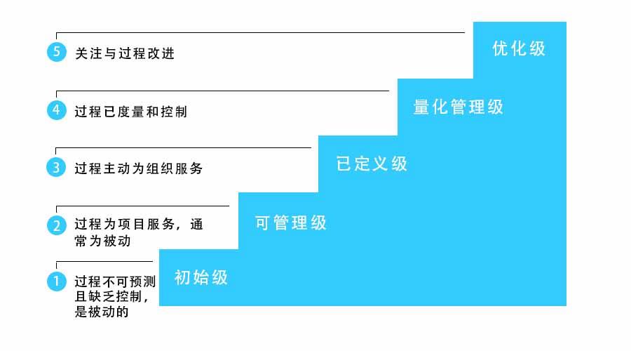 CMMI的等级如何划分？(组织软件流程项目企业) 排名链接