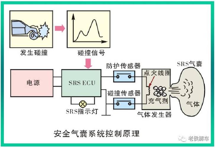 汽车安全气囊开发流程(安全气囊汽车开发流程位置) 软件优化