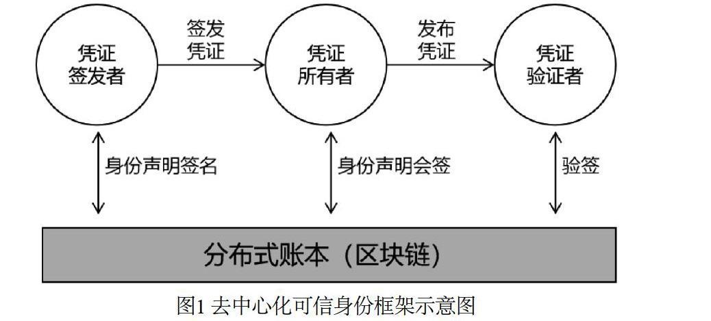 保证个人在数字世界拥有身份权(数字互联网数据身份区块) 软件开发