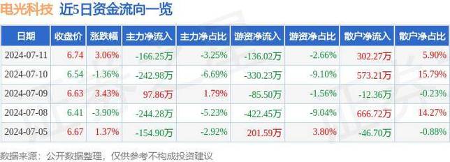 一爆赚一爆亏，合计罚没2.7亿(电光科技持股股票交易日) 软件开发