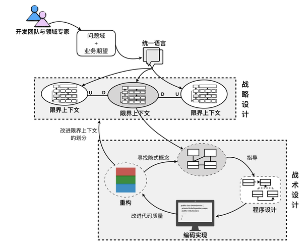 领域驱动设计与软件复杂度你真不一定能get到(复杂度业务领域软件变化) 99链接平台