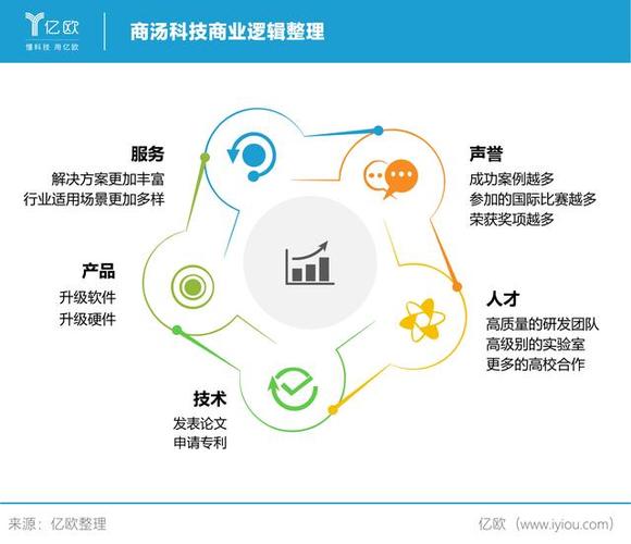 人才、研发、新基建和商业化：解码商汤上市的背后蓝图(商汤人工智能人才科技行业) 软件开发