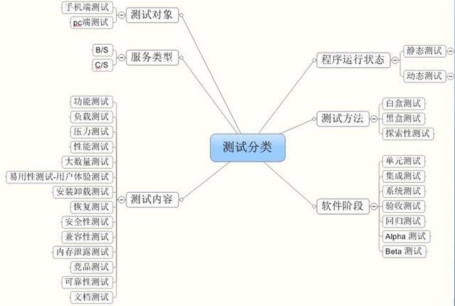 软件性能测试分析的几种方法？(系统性能负载软件瓶颈) 软件开发