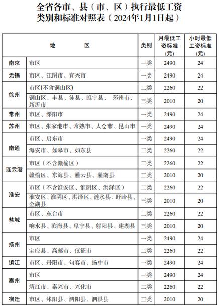 湖南多地最低工资标准调整(最低工资标准劳动者调整人力资源适用于) 99链接平台