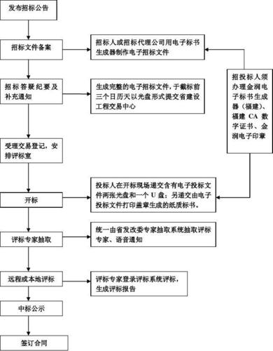 5分钟看懂电子招投标流程！(标书电子招投标制作密钥) 排名链接