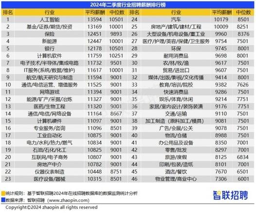 智联招聘最新报告揭示郑州招聘薪酬增速显著(薪酬招聘增速这一报告) 排名链接