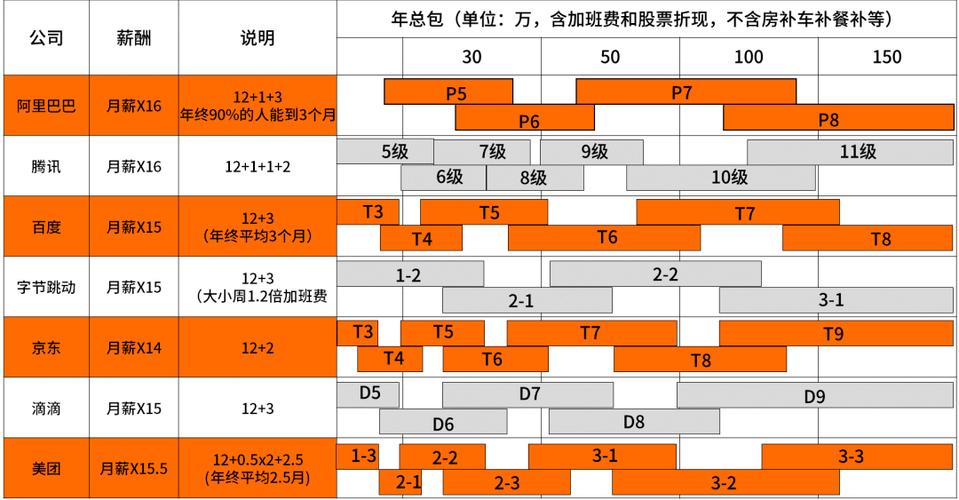 华为、阿里、字节、腾讯 揭秘大厂内的职级薪酬体系(职级晋升员工华为考核) 99链接平台