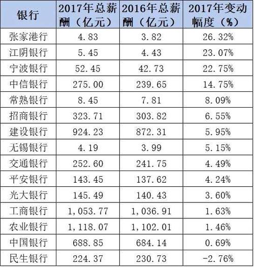 银行裁员不断 中信银行人均薪酬48.48万元排第一(银行薪酬中信万元裁员) 99链接平台