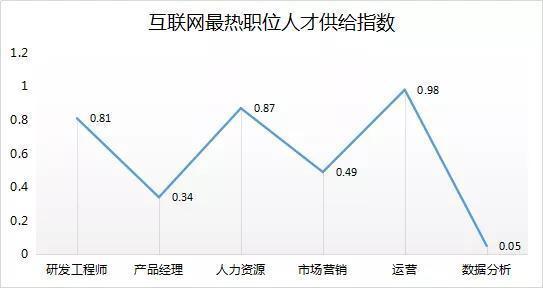 还挖不到人！这个行业人才缺口很大(万元年薪互联网人才需求人才) 软件开发